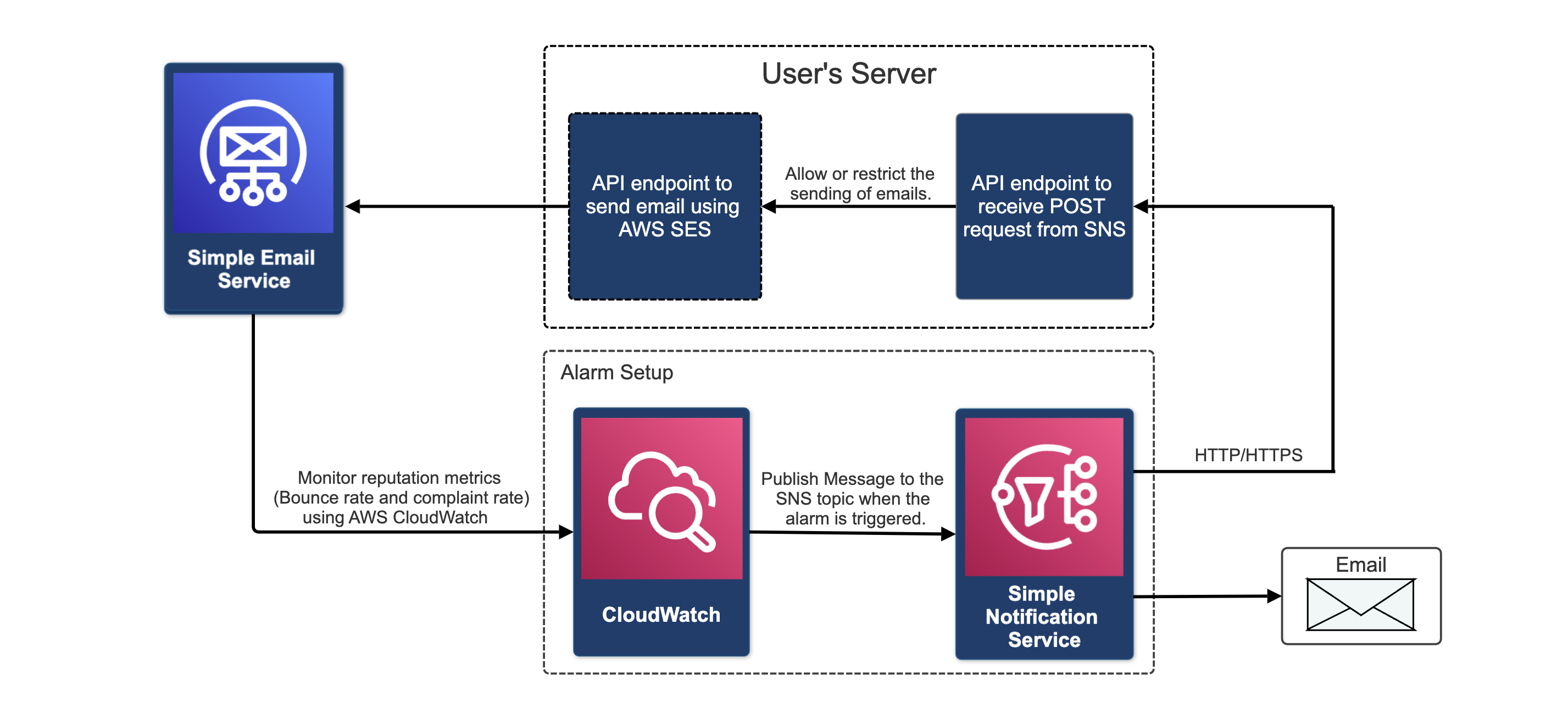 Alarm Architecture